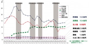 経済成長が日本を救う。消費増税は日本を壊す26-1