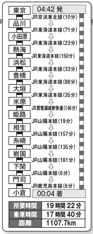 電車を19時間乗り継いで1日で東京発・小倉着