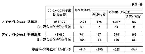 アイサイトで事故約6割減!? SUBARU車の安全評価が高い理由を実感した日【PR】