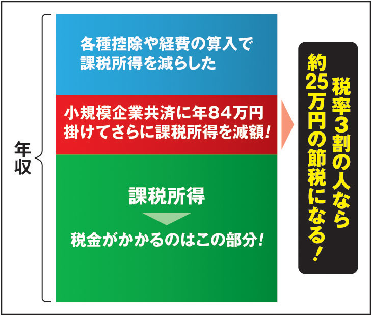 小規模企業共済で年金対策と25万円程度の節税を！