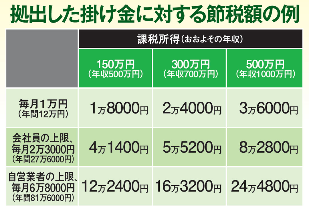 拠出した掛け金に対する節税額の例