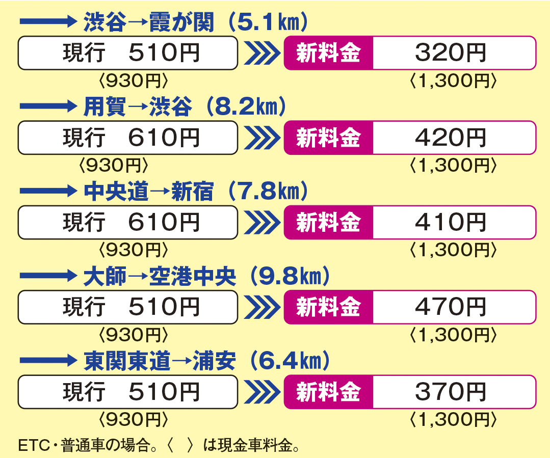 4月スタート！新料金体系で首都高の何が変わる!?【PR】