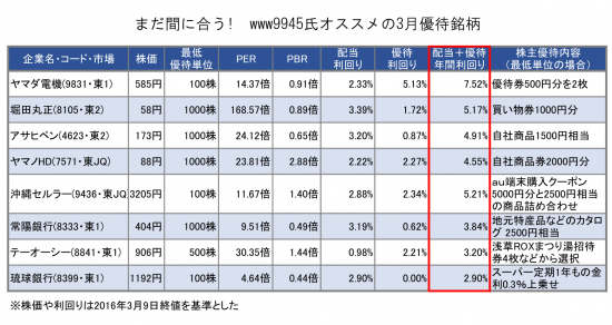 株主優待バブルは破裂寸前!? 億超えトレーダーが教える3月優待駆け込みガイド