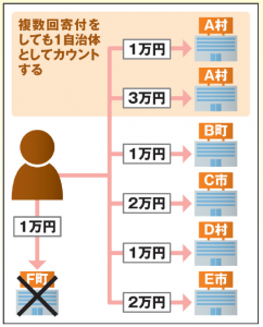 ワンストップ特例制度でますます便利に！