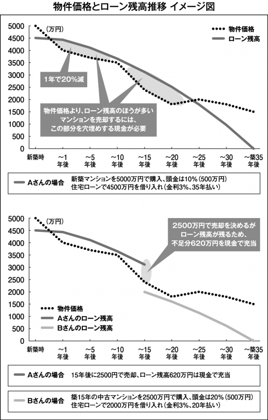 「新築マンションは“割りに合わない買い物”」は不動産業界の常識です