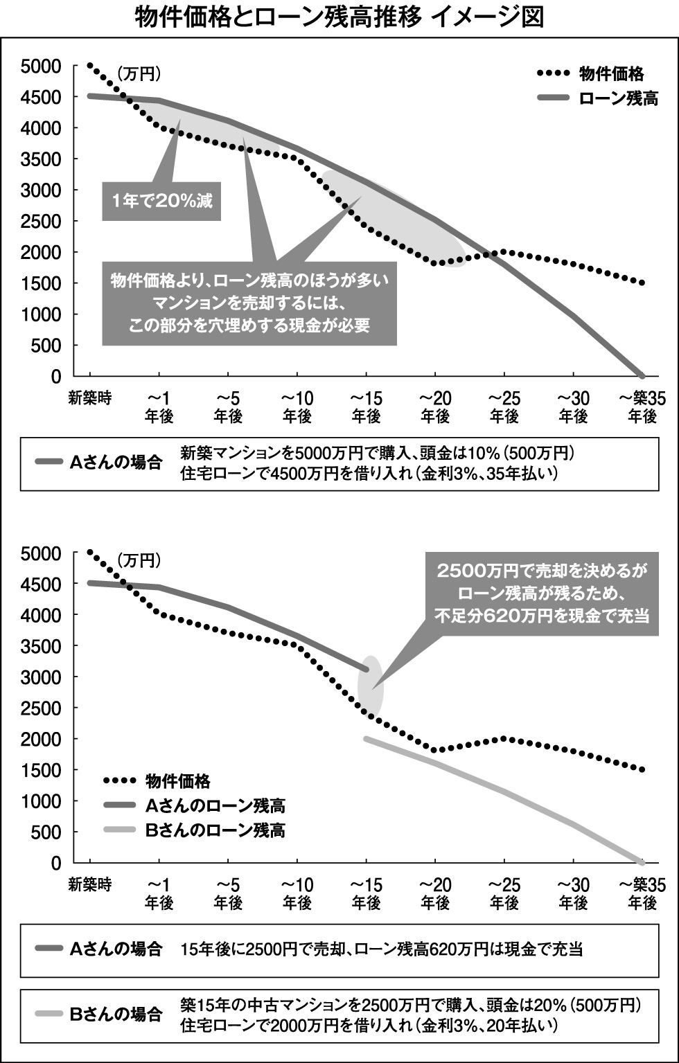 「新築マンションは“割りに合わない買い物”」は不動産業界の常識です