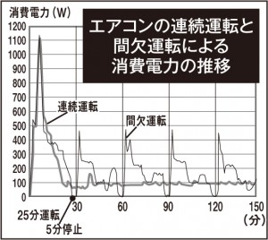 消費電力