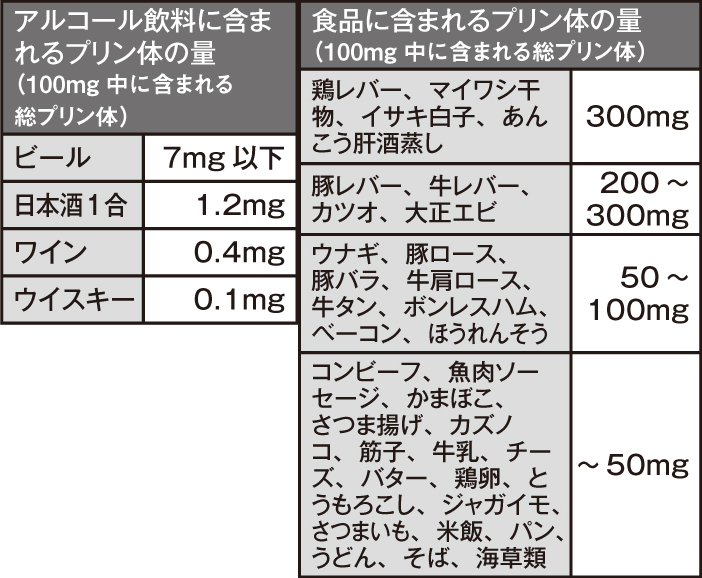 プリン体の対比