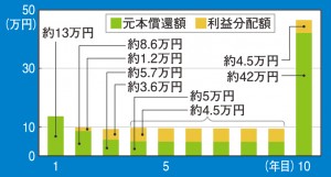 太陽光発電ファンド