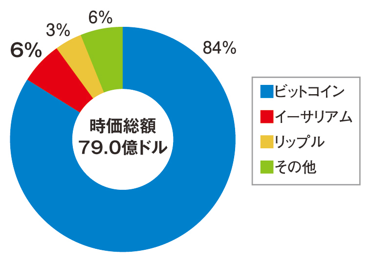 時価総額