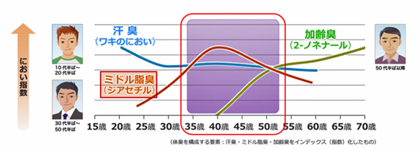 20～30代女性から大ブーイング！社内評価も下げる‟男のニオイ問題”を素早く解決する方法【PR】