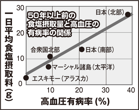 食塩摂取量の国別比較グラフ