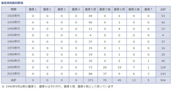 震度データベース検索