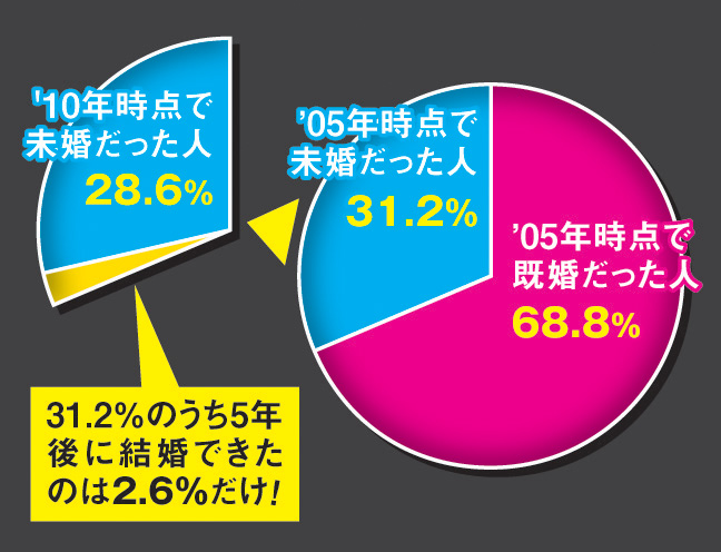 5年後に結婚できる確率は？