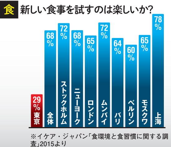 新しい食事を試すのは楽しいか？