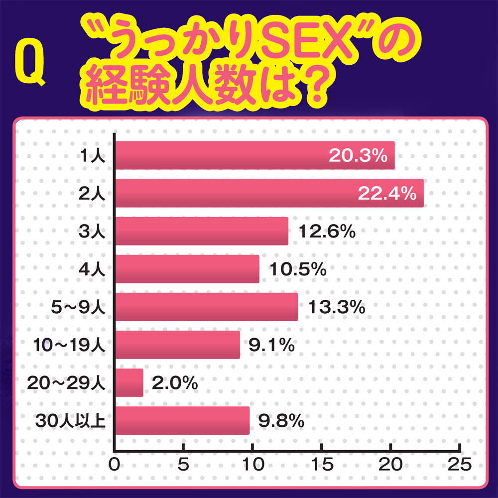 “うっかりSEX”の経験人数は？