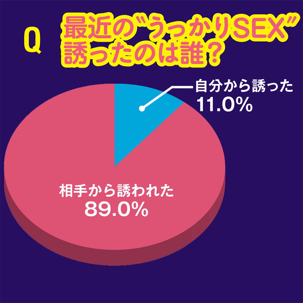 最近の“うっかりSEX”誘ったのは誰？