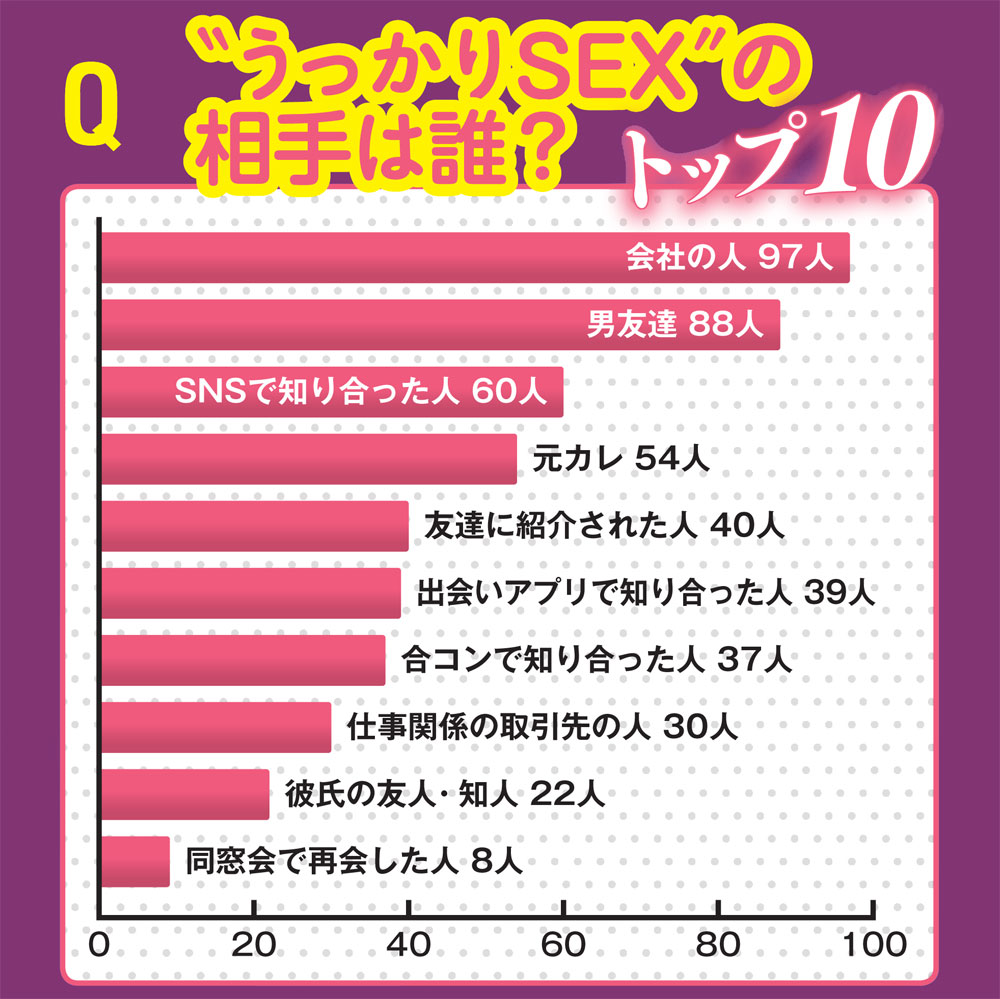 “うっかりSEX”の相手は誰？