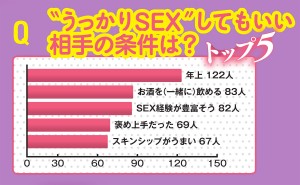 “うっかりH”してもいい相手の条件は？