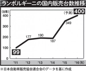 ランボルギーニの国内販売台数推移