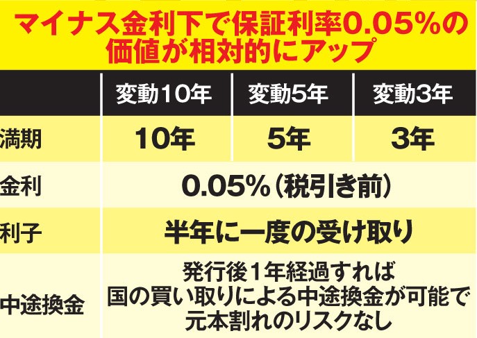 マイナス金利下で保証利率0.05％の価値が相対的にアップ