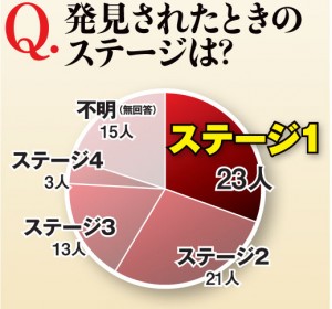 発見されたときのステージは？