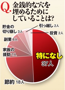 金銭的な穴を埋める方法