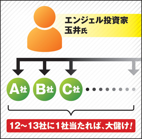 エンジェル投資家