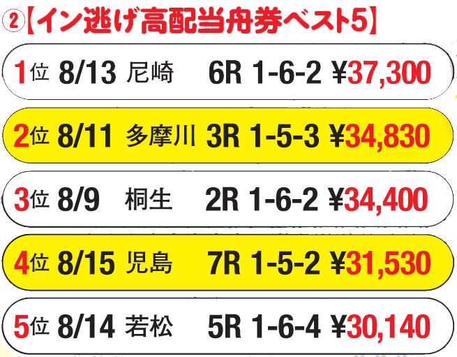 ②イン逃げ高配当舟券ベスト5