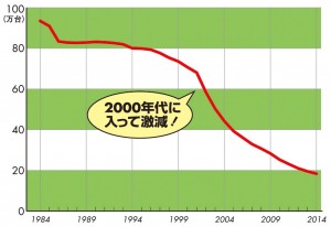 公衆電話数グラフ