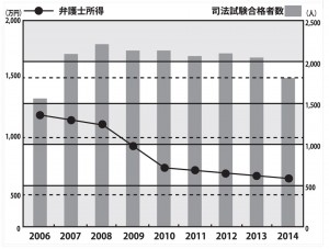 司法試験合格者推移