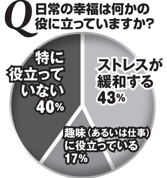 Q2　日常の幸福は何かの約に立っていますか？