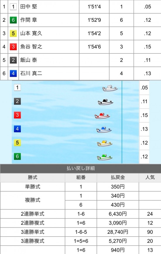 田中堅選手がＧ1初勝利