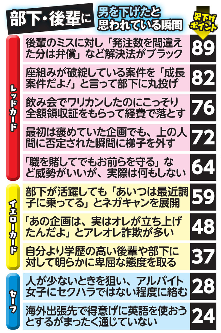 職場で男を下げる50の瞬間