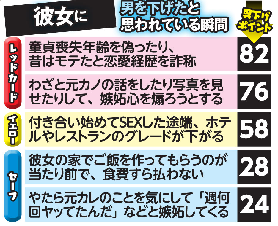 彼女や嫁や愛人に「男を下げたと思われている瞬間」ワースト5