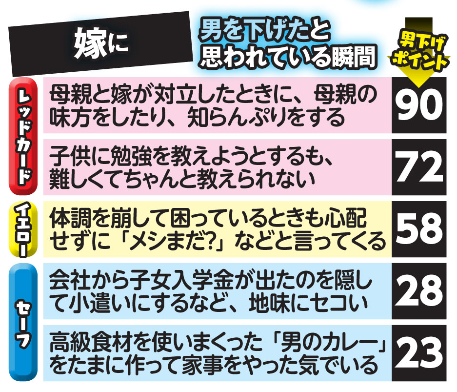 彼女や嫁や愛人に「男を下げたと思われている瞬間」ワースト5