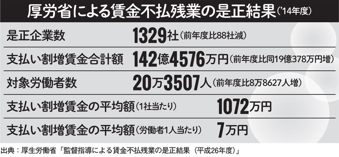 厚労省による賃金不払残業の是正結果（’14年度）