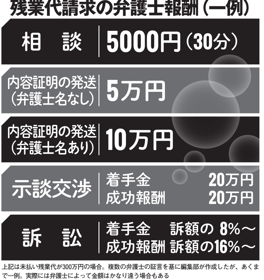 残業代申請の弁護士報酬（一例）