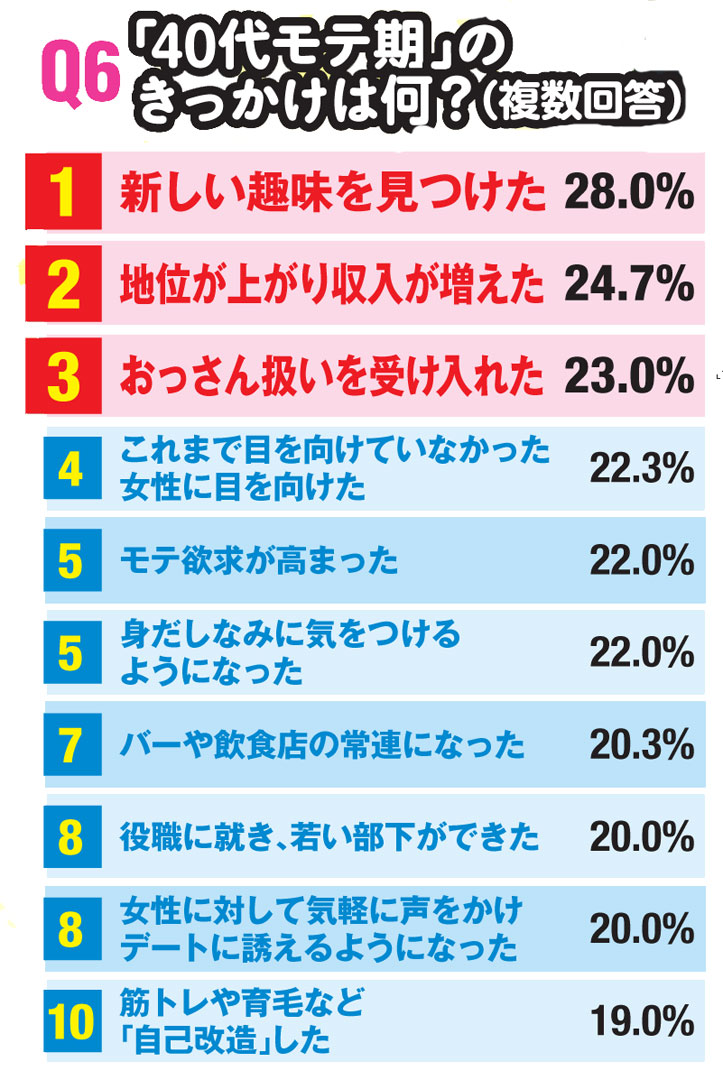 Q6　「40代モテ期」のきっかけは何？（複数回答）