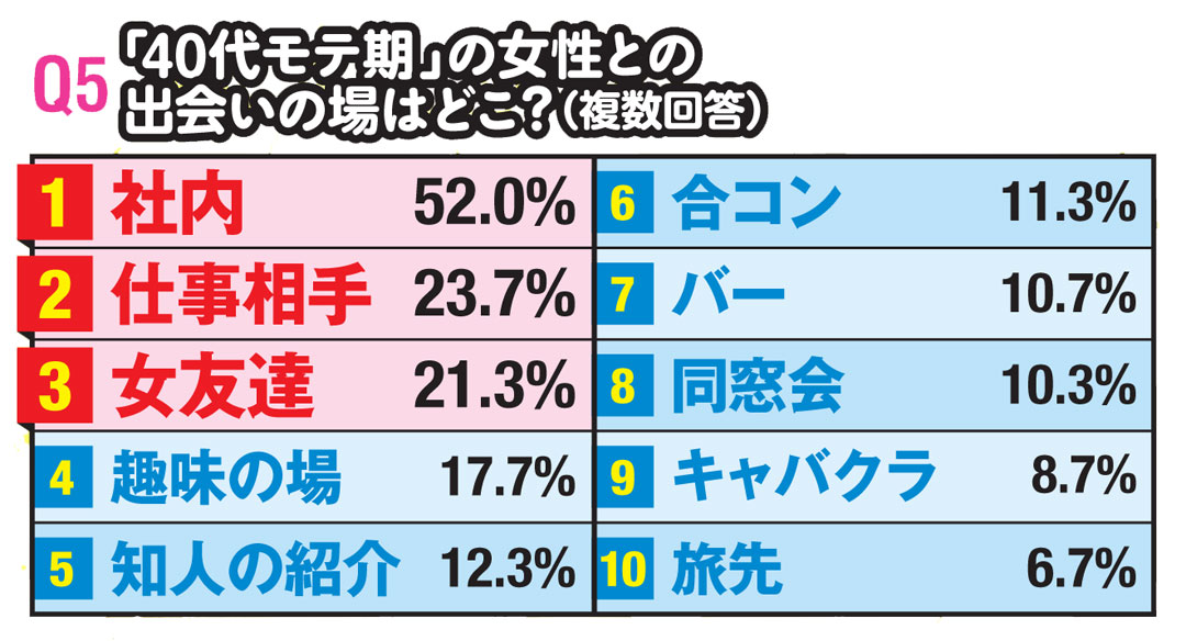 Q5　「40代モテ期」の女性との出会いの場はどこ？（複数回答）