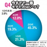 Q4　今までで一番モテたのはいつ？