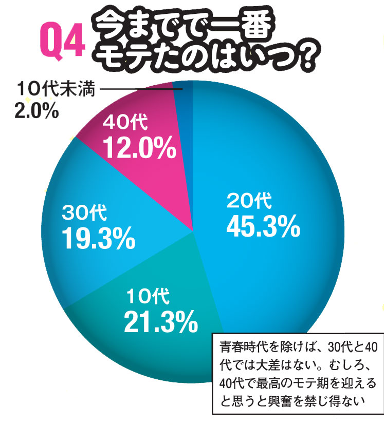 Q4　今までで一番モテたのはいつ？