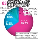 Q3　40代でのセックス経験人数は何人？