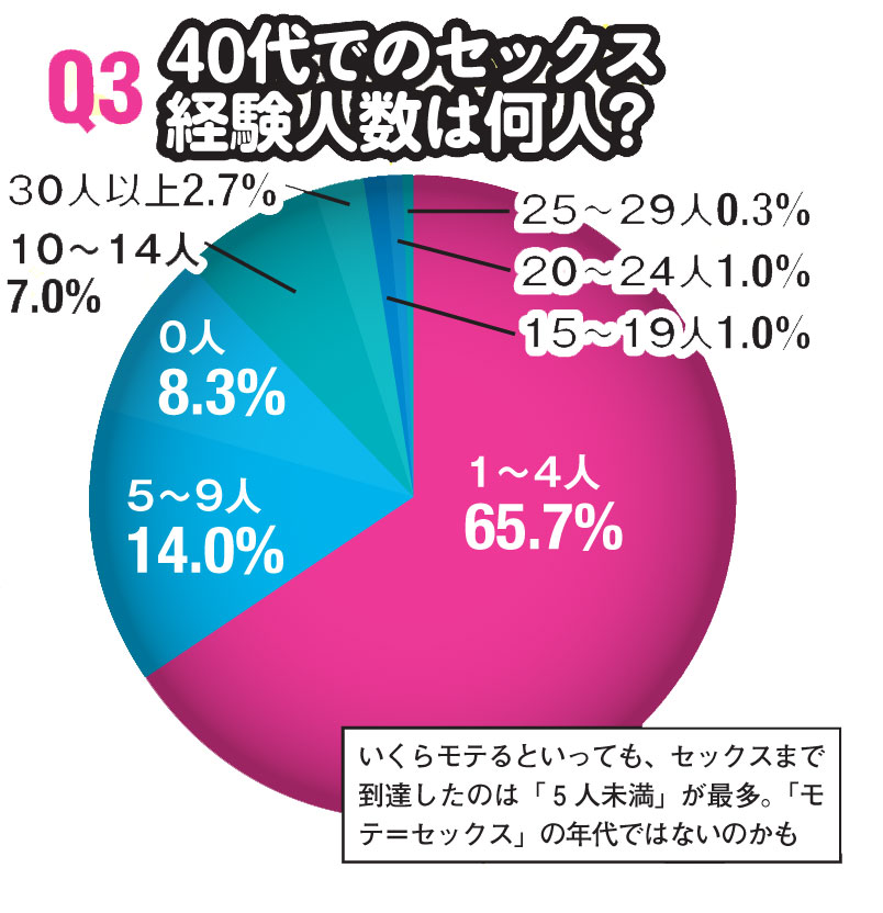 Q3　40代でのセックス経験人数は何人？