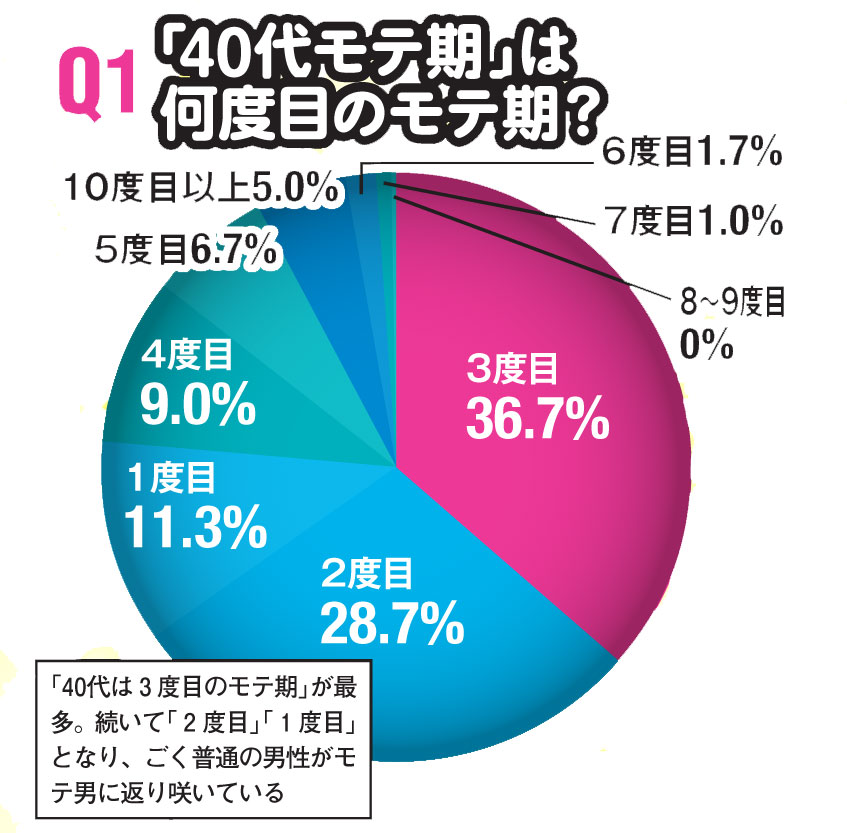 Q1　「40代モテ期」は何度目のモテ期？