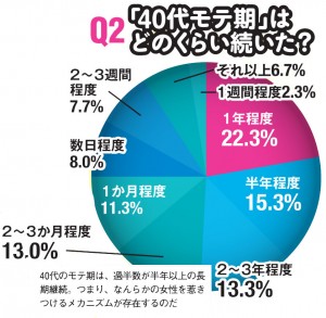 Q2　「40代モテ期」はどのくらい続いた？