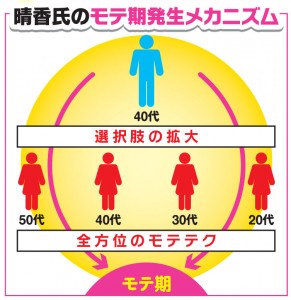 モテ期発生のメカニズム