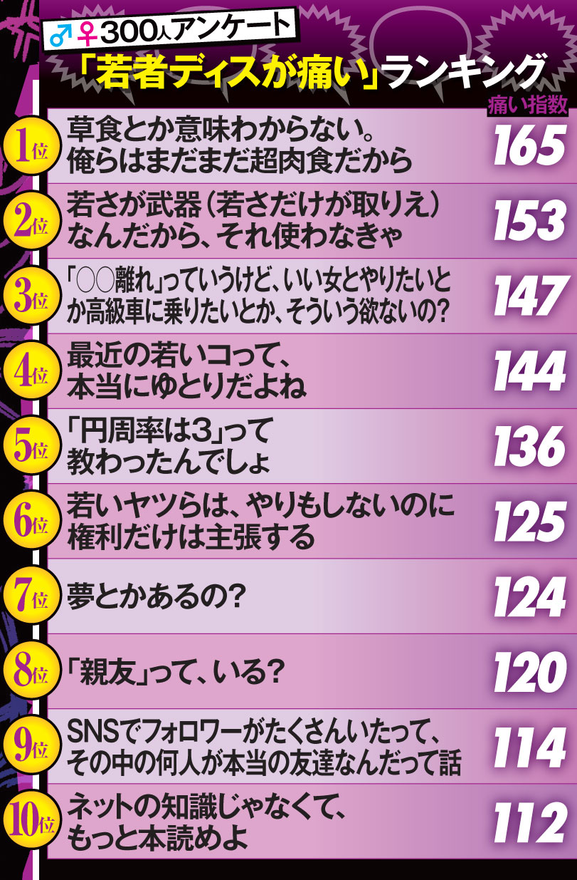 「若者ディスが痛い」ランキング