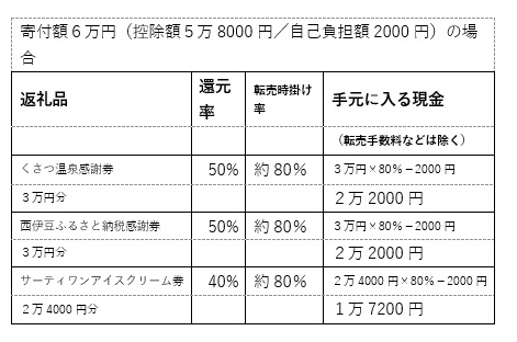 ［ふるさと納税］の転売で換金性が高い返礼品は？