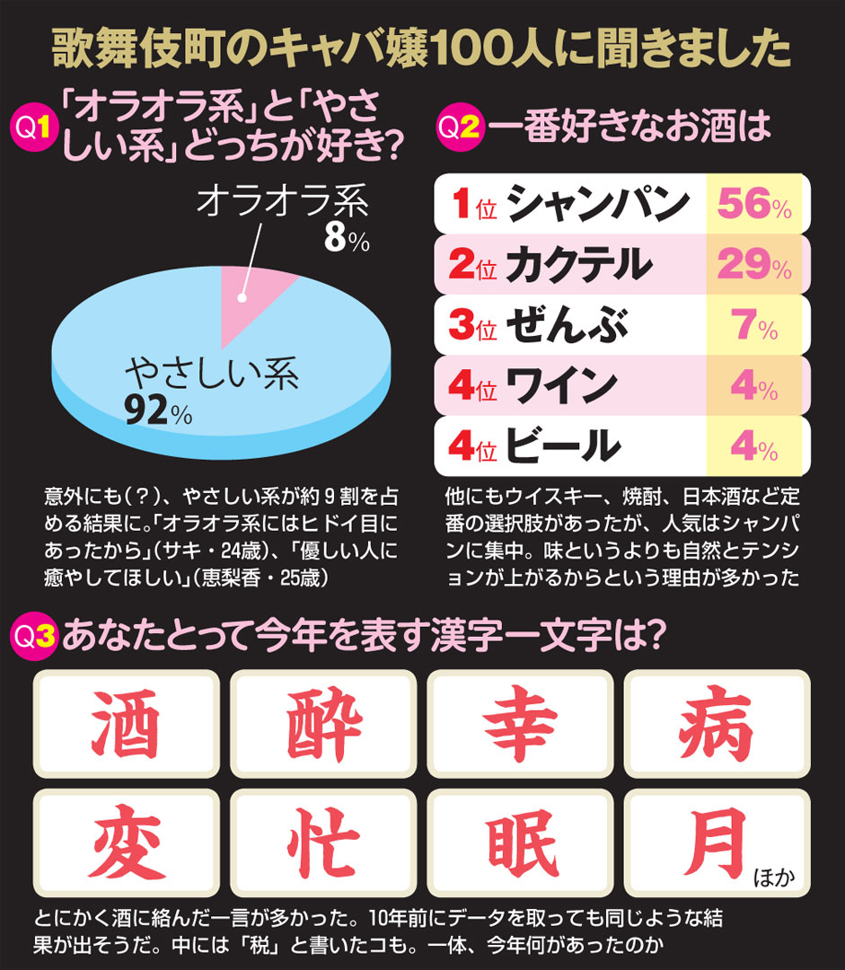 緊急企画！歌舞伎町キャバ嬢100人に聞きました！今年の一文字は？